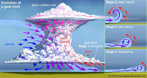 gustnado wind speed