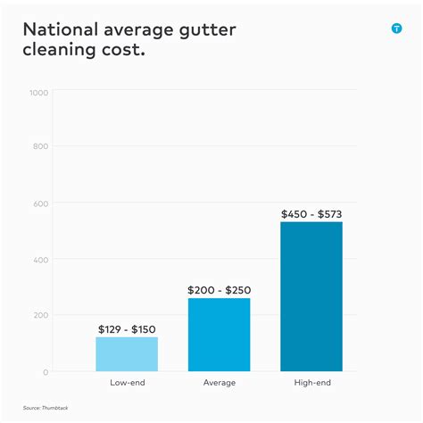 Gutter Cleaning Cost Average