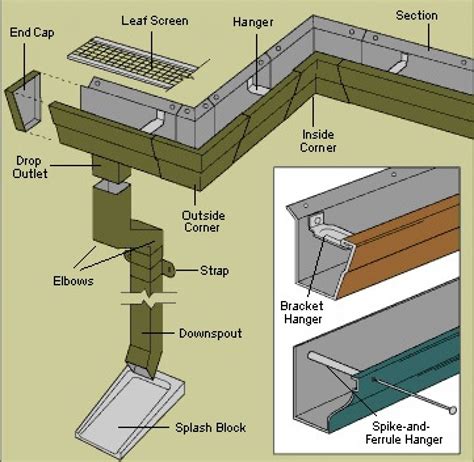 Gutter Downspout Layout