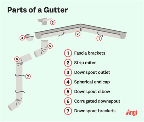 Gutter Installation How To
