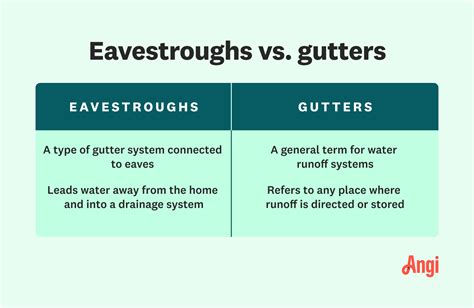 Gutters Vs Eaves