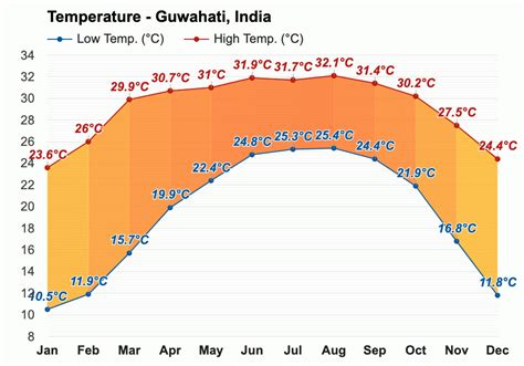 guwahati temperature