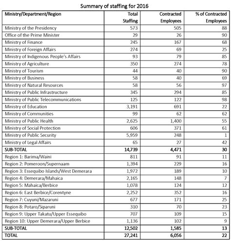 guyana public service salary scale