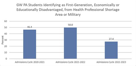 Gw Pa Program Admission Statistics