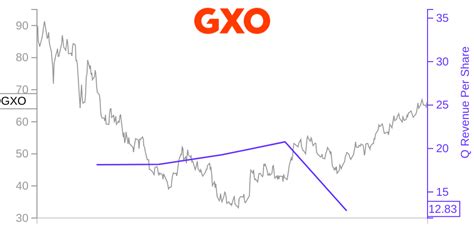 gxo share price chart