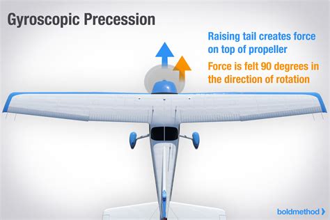 Gyroscopic Effect Of Plane