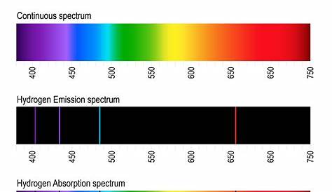 H Emission Spectrum The Of The ydrogen Atom YouTube