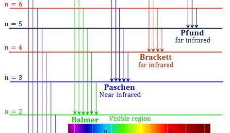 H Spectrum ydrogen Balmer Series, Definition, Diagram