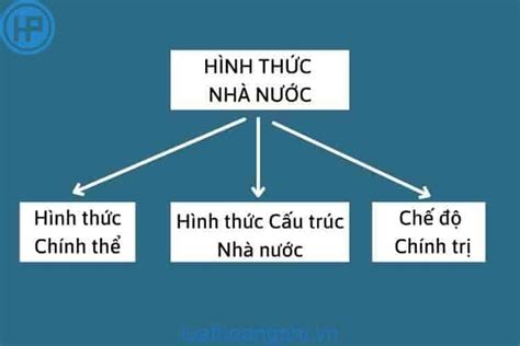 hình thức cấu trúc nhà nước