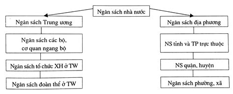 hệ thống ngân sách nhà nước