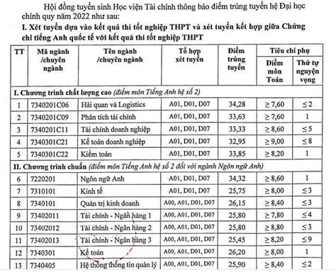 học viện tài chính điểm chuẩn 2023