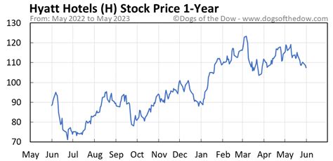 h share price usd chart