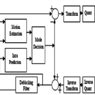 H.264 Enhanced Low Latency Video Codec