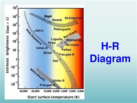 HR Diagram 2 LAB