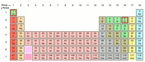h2o periodic table