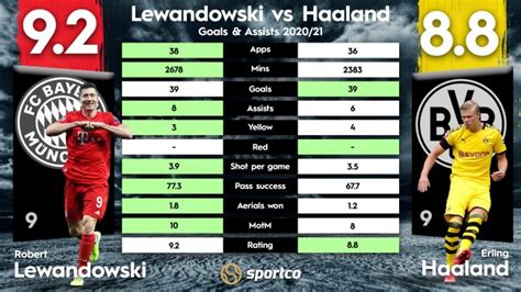 haaland erling stats vs lewandowski