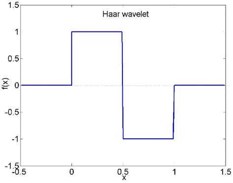 Haar Wavelet Transform Basics
