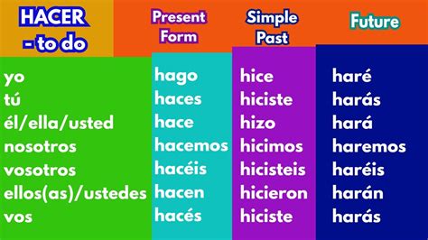 Hacer Conjugation Chart