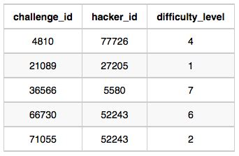 hackerrank sql problem solving questions with solutions