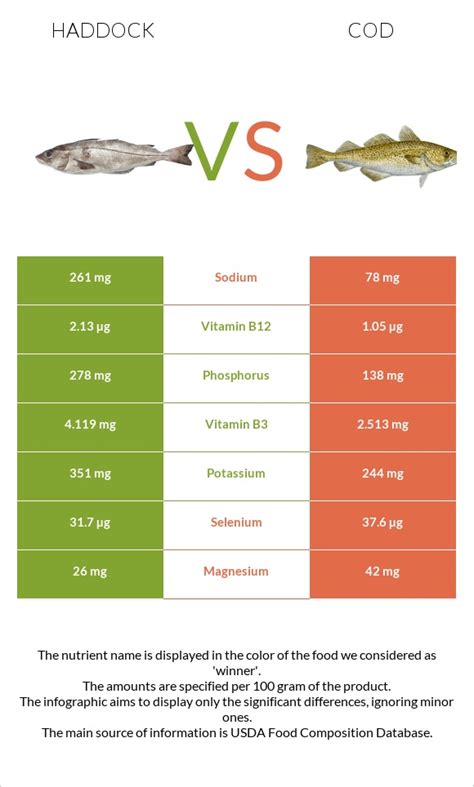 Haddock Vs Cod Nutrition