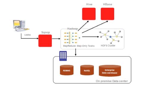 Hadoop Hive Sqoop