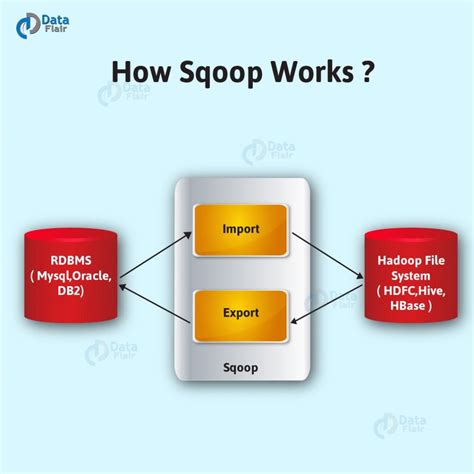 Hadoop Sqoop Utility