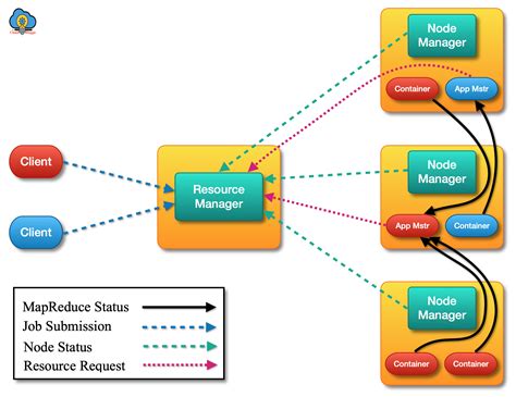 Hadoop Yarn Resourcemanager Unauthenticated Command Execution