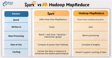 Spark vs Hadoop What to Choose to Process Big Data