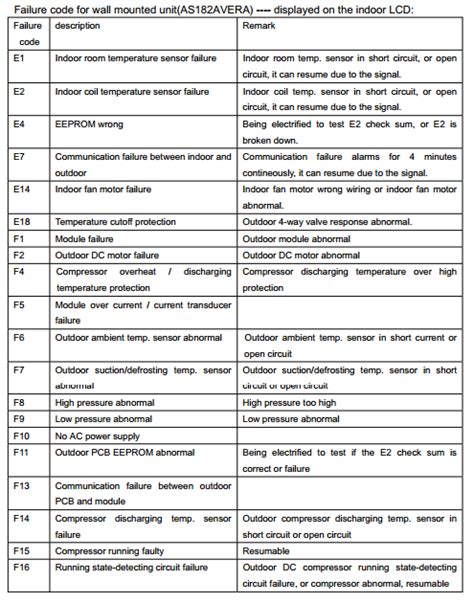 haier ac error code list pdf