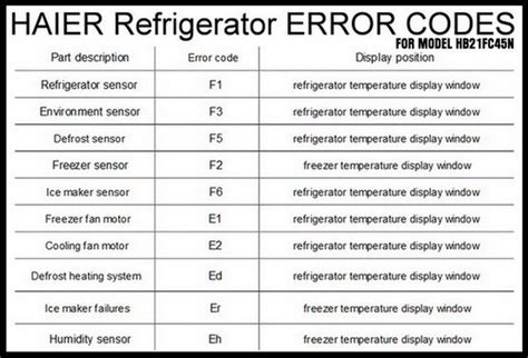 haier split ac error code list
