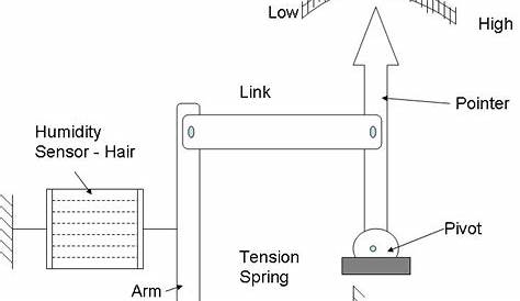 Hair hygrometer, principle operation and application
