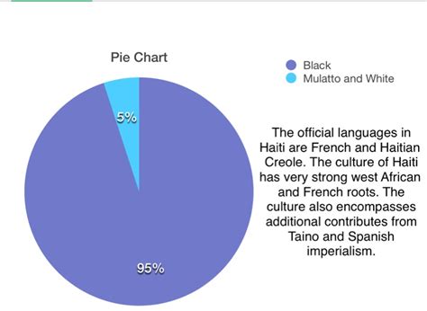 haiti language percentage