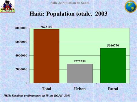 haiti population 2003