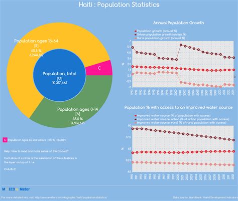 haiti population 2005