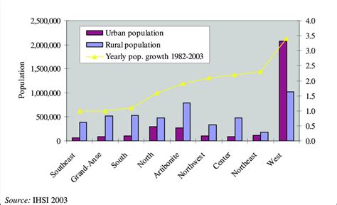 haiti population 2023 by urban and rural