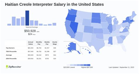 haitian creole interpreter salary