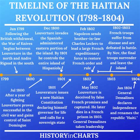haitian revolution timeline of events