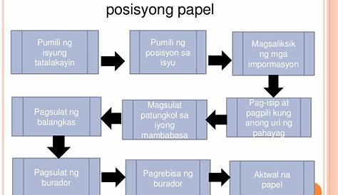 Paraan Sa Paggawa Ng Posisyong Papel Espiritu Hakbang Filipino 101 - Vrogue