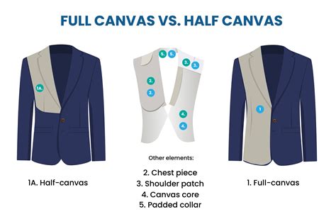 Half Canvas Vs Full Canvas Suit