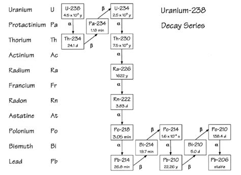 half life u238