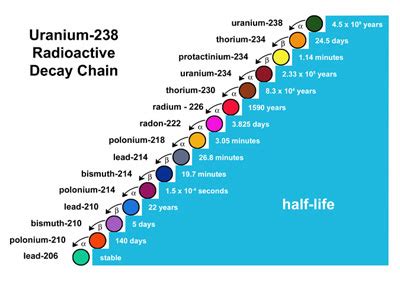 half life uranium 238
