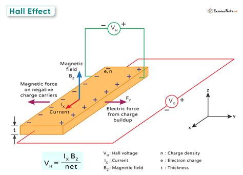 Hall Effect Example Problem