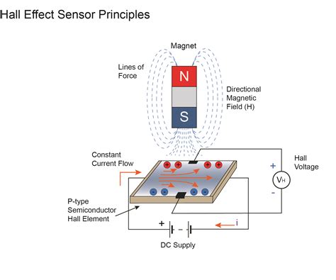 Hall Effect Sensor Experiment