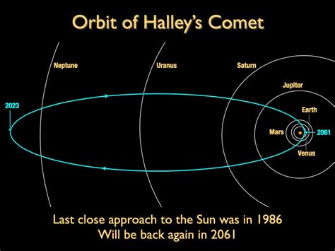 halley's comet return date