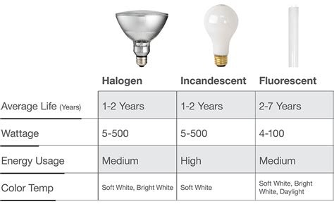 Halogen Bulb Vs Fluorescent