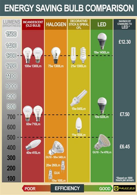 Halogen Light Bulbs Save