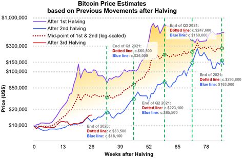 halving bitcoin coinmarketcap