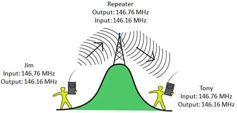 Ham Repeater Network