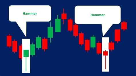 Hammer Candlestick Chart Pattern