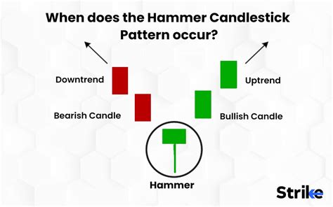 Hammer Candlestick Definition